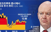 도이체방크 수난시대…소로스 공매도 쇼크 이어 연준 스트레스테스트도 2년째 탈락