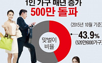 [간추린 뉴스]  따로 사는 맞벌이 부부 늘었다