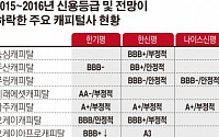 [간추린 뉴스] &quot;정말 이러기야!&quot; … 신평사-캐피털 '신용등급' 놓고 맞붙은 사연