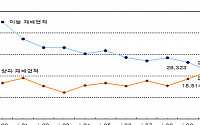 양파 재배면적 늘고 마늘은 줄어