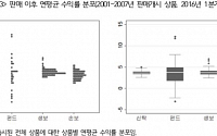 “연금저축 평균 수익률 3.5% 미흡… 투자대상ㆍ시점 잘 선택해야”