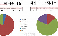 [하반기 증시전망] '박스피' 여전… 대형주·바이오 주목