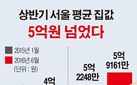 [데이터뉴스]서울 평균 집값 5억원 돌파···강남은 6억 ‘눈앞’