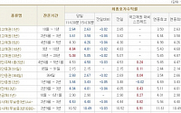 [채권시황]단기물 중심 금리 하락...국고3년 3.58%(-4bp)