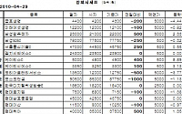 [장외시장&amp;프리보드]장외 KT株 상승...케이티씨에스 3300원