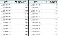 [표] 6월 이후 대차잔고 현황