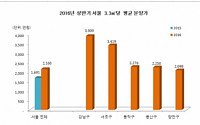 강남 재건축 고분양가에…서울 올 상반기 분양가 작년보다 28% 뛰어