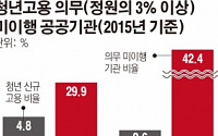 공공기관 10곳 중 3곳 ‘청년고용 의무’ 외면