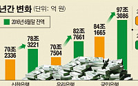 갈곳잃은 400조...은행은 앉아서 4조 벌어