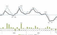 7월 전국 주택사업 경기실사지수, 전월비 30.6p↓···3개월 연속 하락