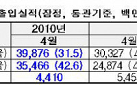 4월 무역수지 44억1000만달러 '3개월 연속 흑자'(종합)