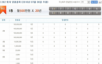 연금복권 262회차 1등 당첨번호 ‘5조776706, 5조809224’…실수령액은 얼마?