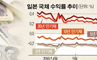 선진국 국채 투자 수익률 마이너스 시대…투자자 갈 곳이 없다