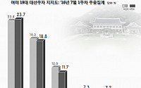 대선주자 지지도, 반기문 23.7% vs 문재인 18.8%…안철수 11.7%