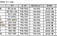 &quot;선거&amp;#8231;월드컵 피하자&quot;...5월 상가분양 '러시'