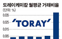 반기 거래량 0.01% 도레이케미칼, 상장폐지 안되는 까닭은