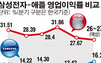 [간추린 뉴스]  "애플, 봤나~" 삼성전자 영업이익률 저력