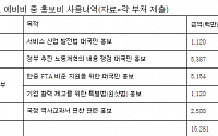 정부, 노동4법 등 정책홍보에 예비비 152억 사용