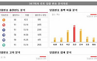 [로또정보] 31번 로또 1등 성공신화, 15주 연속 ‘대박!’