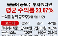 [데이터뉴스] 올해 공모주 투자했다면 평균 수익 23%