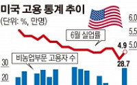 미국 6월 비농업부문 고용 서프라이즈…연준, 9월 금리인상 가능성 ↑