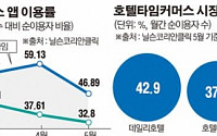 [스타트업 맞수열전] 쫓기는 1위 ‘데일리호텔’ vs 무서운 추격자 ‘호텔타임’