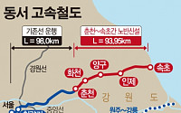 춘천-속초 동서고속철도 2조 투입 건설...용산-속초까지 1시간15분
