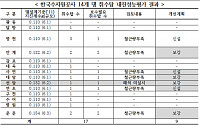 “수자원공사 관리 용수댐 50% 내진보강 시급”