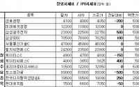 [장외시장&amp;프리보드]생보株 하락...삼성생명 13만2500원