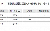 “농림부, 친환경농산물사업 방치, 3년간 실집행 전무”