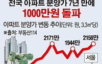 [간추린 뉴스] 전국 아파트 분양가 7년 만에 3.3㎡당 1000만원 돌파