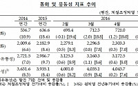 통화량 증가폭 6,7%, 1년 10개월만 최저