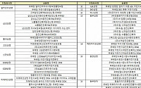 [표] 어린이보험 보험금 감액 관련 변경권고 대상 상품