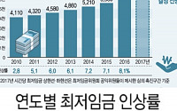 내년 최저임금 6500원대 결정 전망…최근 6년간 최저임금과 인상률 비교했더니