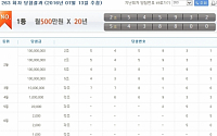 연금복권 263회차 1등 당첨번호 ‘2조545932, 5조438800’…실수령액은 얼마?