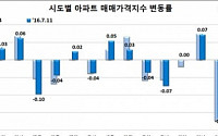 주간 아파트 매매가 서울은 ‘상승폭’ 확대 지방은 ‘하락폭’ 확대