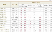 [채권시황]금리 상승세 이어가...국고3년 3.71%(1bp↑)