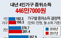 [데이터뉴스] 내년 4인 가구 중위소득 월 447만원