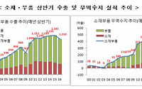 상반기 소재ㆍ부품 수출도 ‘부진’…작년보다 9.2% 감소