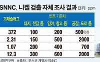 [단독] 포스코, '유해 폐기물 매립' 논란…니켈 법정기준치 '5배 초과' 120만톤 매립