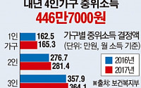[간추린 뉴스]  내년 4인가구 중위소득 447만원