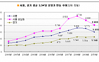 서울 평당 분양가 1513만원...4년전으로