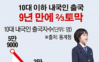 [데이터뉴스] 조기유학 붐 꺾이니…10대 이하 내국인 출국자 9년새 급감