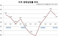 [긴급진단] ③ 유럽은 잊어라..미국이 있다