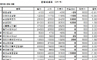 [장외시장&amp;프리보드]장외 주요종목 강세...삼성SDS 8만500원