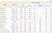 [채권시황]환율 부담에 금리 급등...국고3년 3.79%(8bp↑)