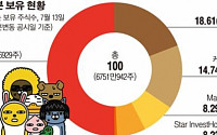 [e기업 집중해부]카카오 김범수 의장, 지분율 18.61%로 최대 주주