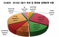 올해 2분기 자금조달규모 78조…전년비 8.9%↓