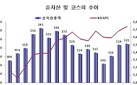 펀드 순자산 석달째 증가...주식형은 감소