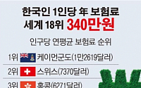 [데이터뉴스] 국민 1인당 연평균 보험료 344만 원… 세계 18위